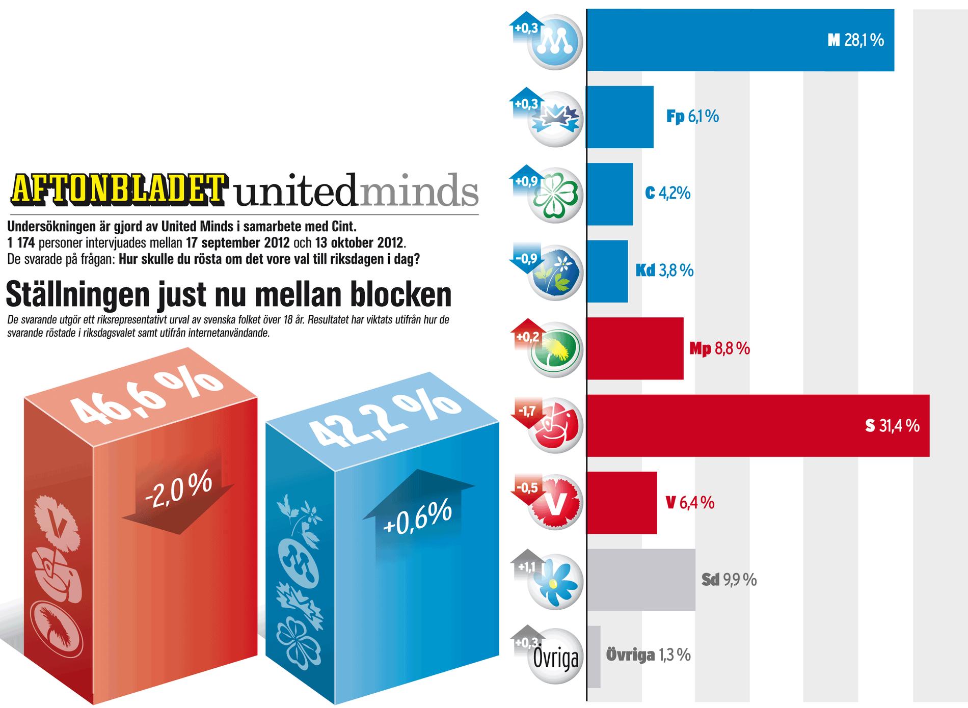 Aftonbladet/United Minds väljarundersökning från oktober 2012. Så här såg det ut då.