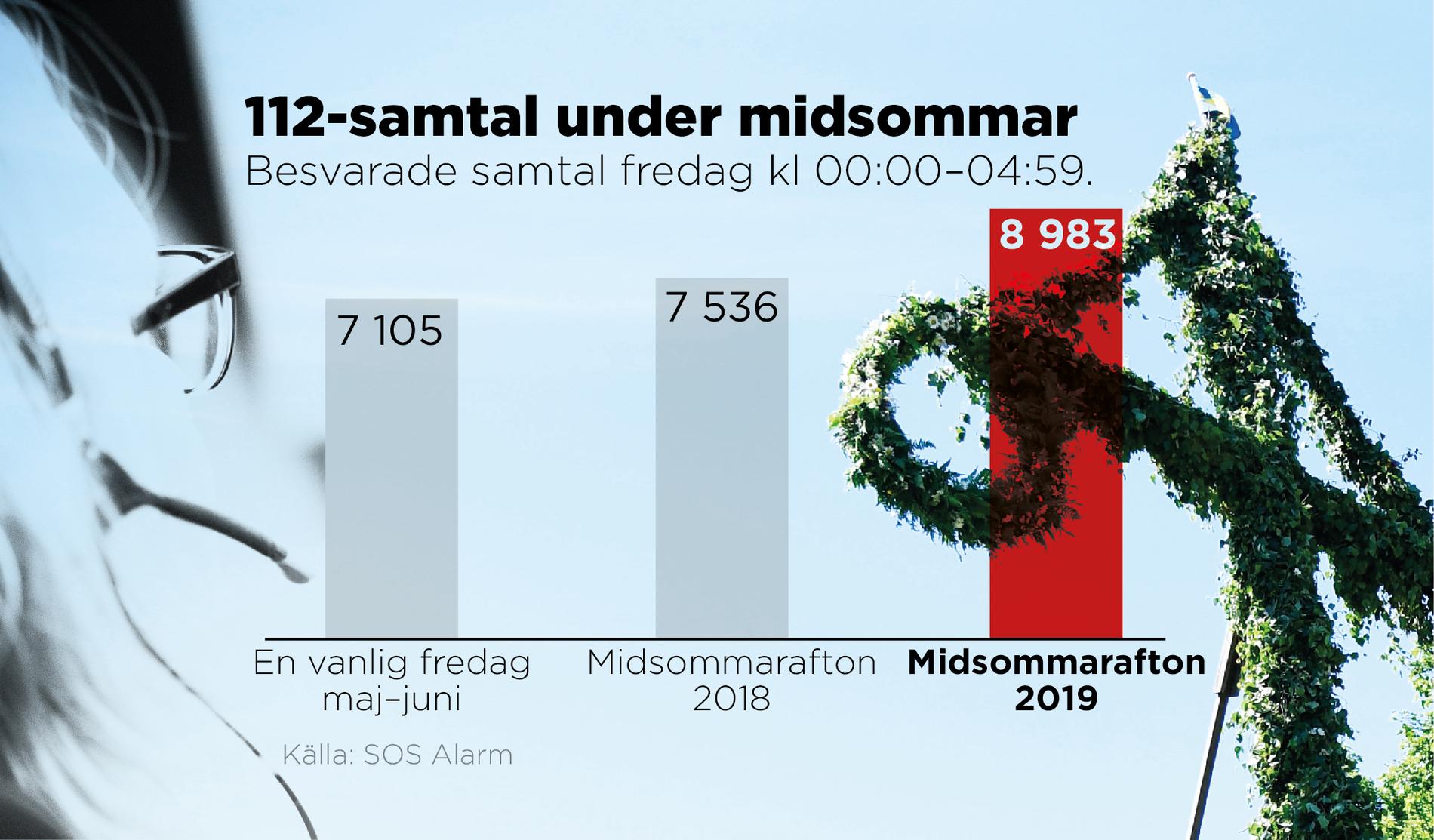 Under midsommar förra året ringdes nästan 1 900 fler samtal till SOS Alarm än under en vanlig fredagskväll. I år befarar man att det blir ännu värre.