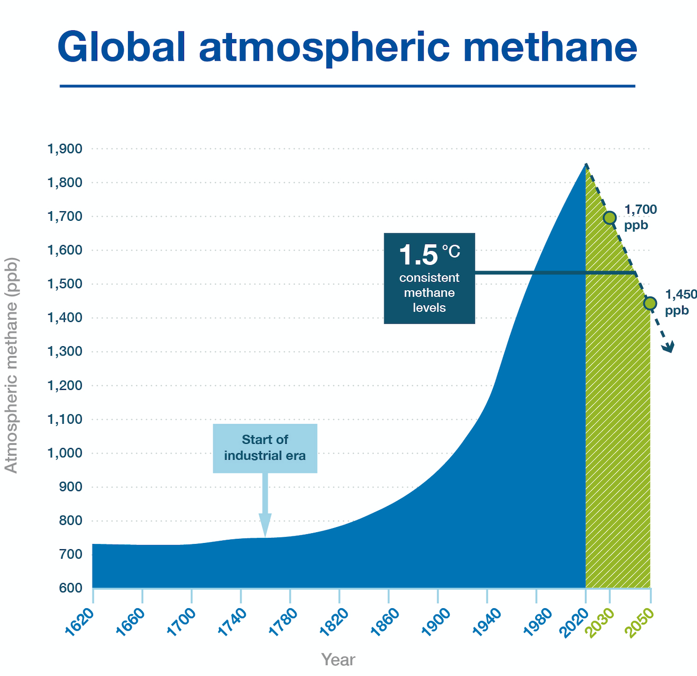 Halten av metangas i atmosfären har ökat kraftigt, men måste nu ner.
