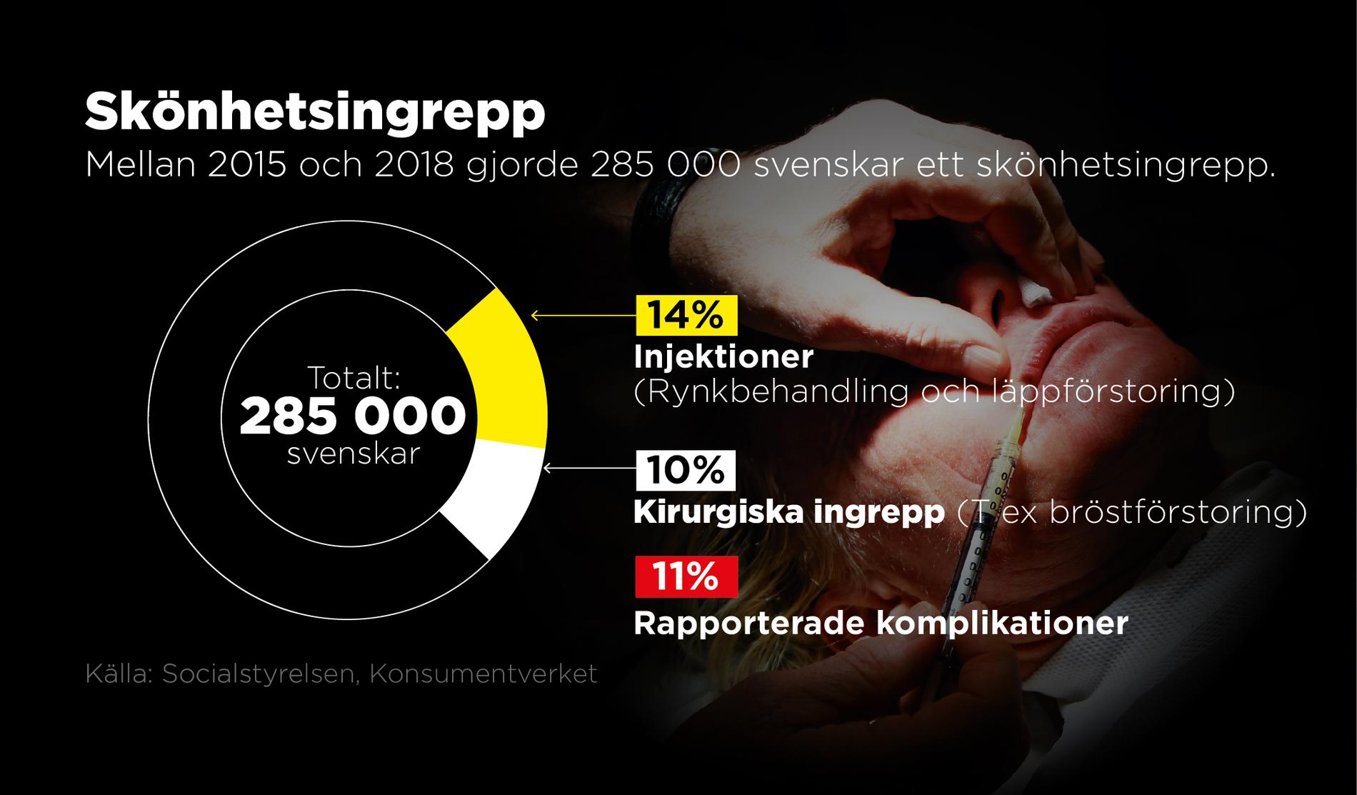 Mellan 2015 och 2018 gjorde 285 000 svenskar ett skönhetsingrepp. 11 procent rapporterade komplikationer.