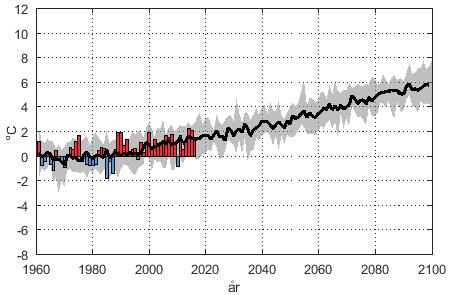 Diagrammet visar beräknad förändring av årsmedeltemperaturen (°C) i Sverige under åren 1961-2100 jämfört med den normala (medelvärdet för 1961-1990), enligt scenario RCP8,5. Källa: SMHI