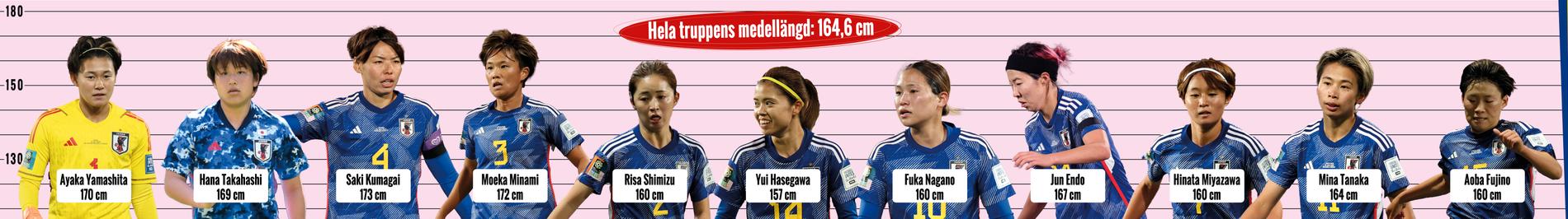 Så långa var Japans och Sveriges spelare i deras startelvor i åttondelsfinalen.