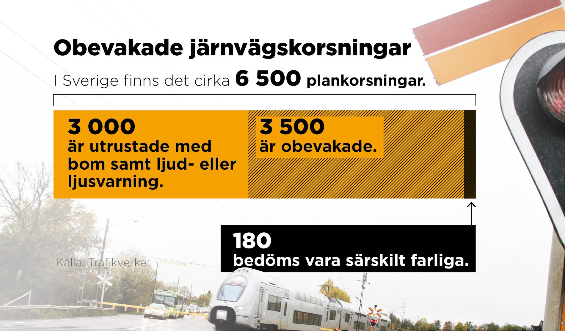 Tusentals järnvägskorsningar är obevakade i Sverige.