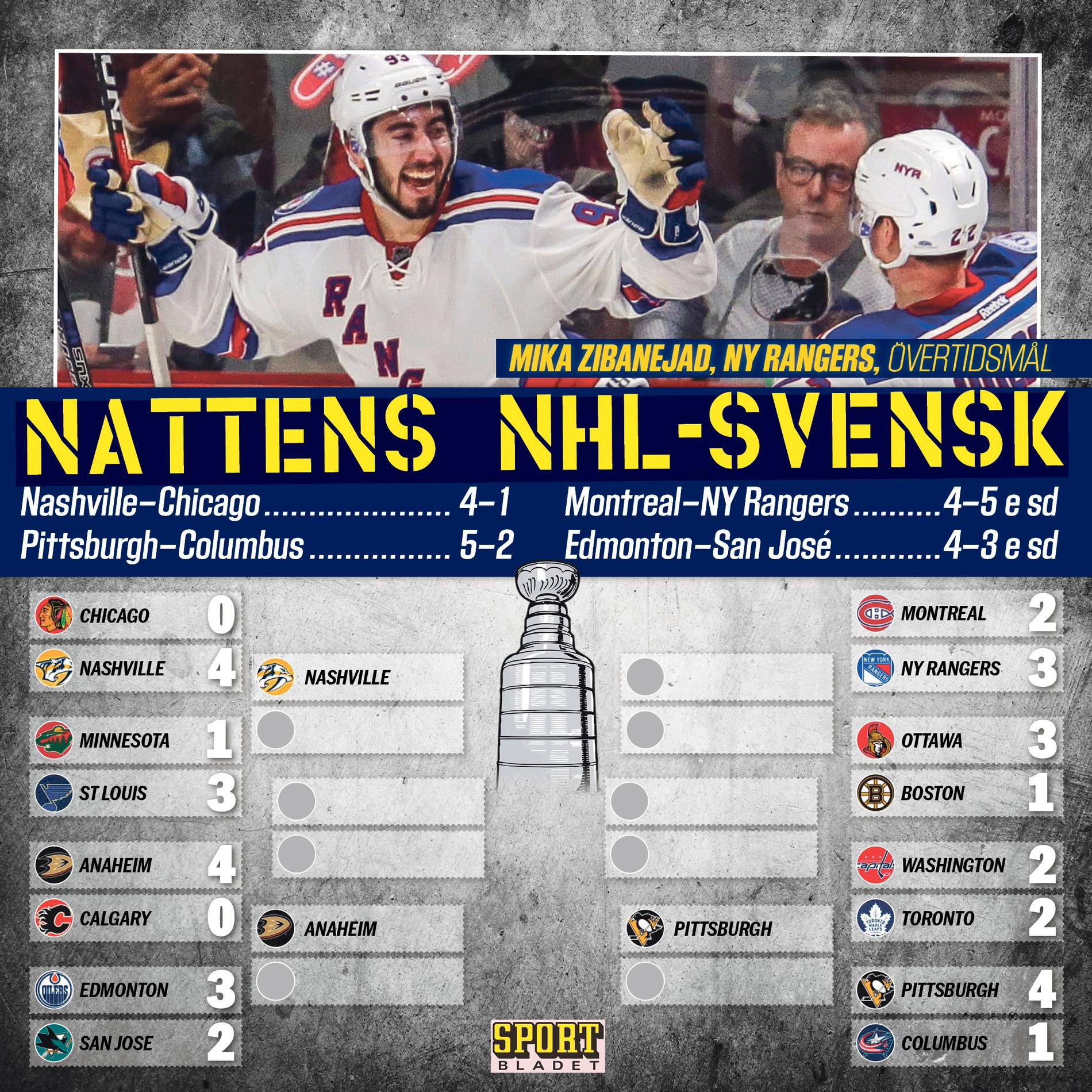 Följ Sportbladet på Instagram för NHL-koll varje morgon.