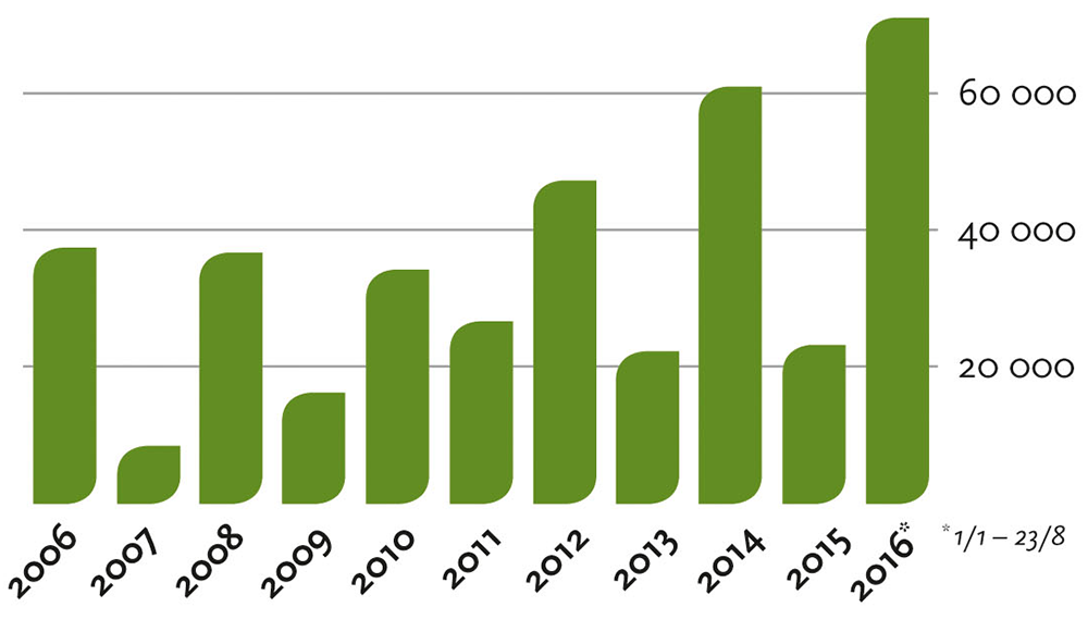 Antal getingsaneringar 2006–2016.