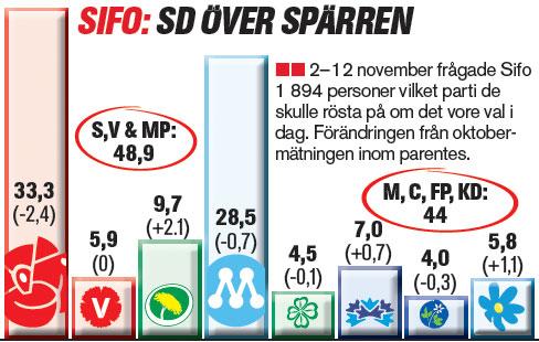 Socialdemokraterna, Vänsterpartiet och Miljöpartiet får tillsammans 48,9 procent i Sifos novembermätning. Alliansen får 44 procent. SD klarar spärren och får 5,8 procent.