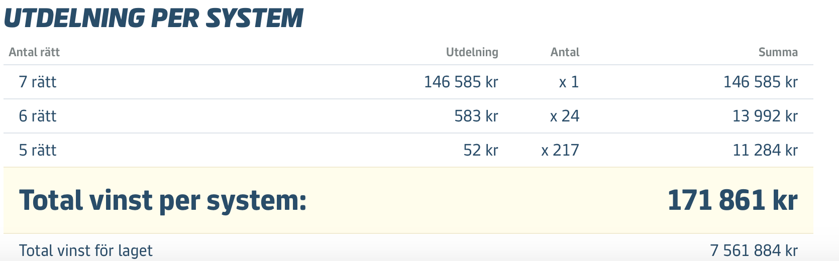 Joakim Widén drog in över 7,5 miljoner på V75