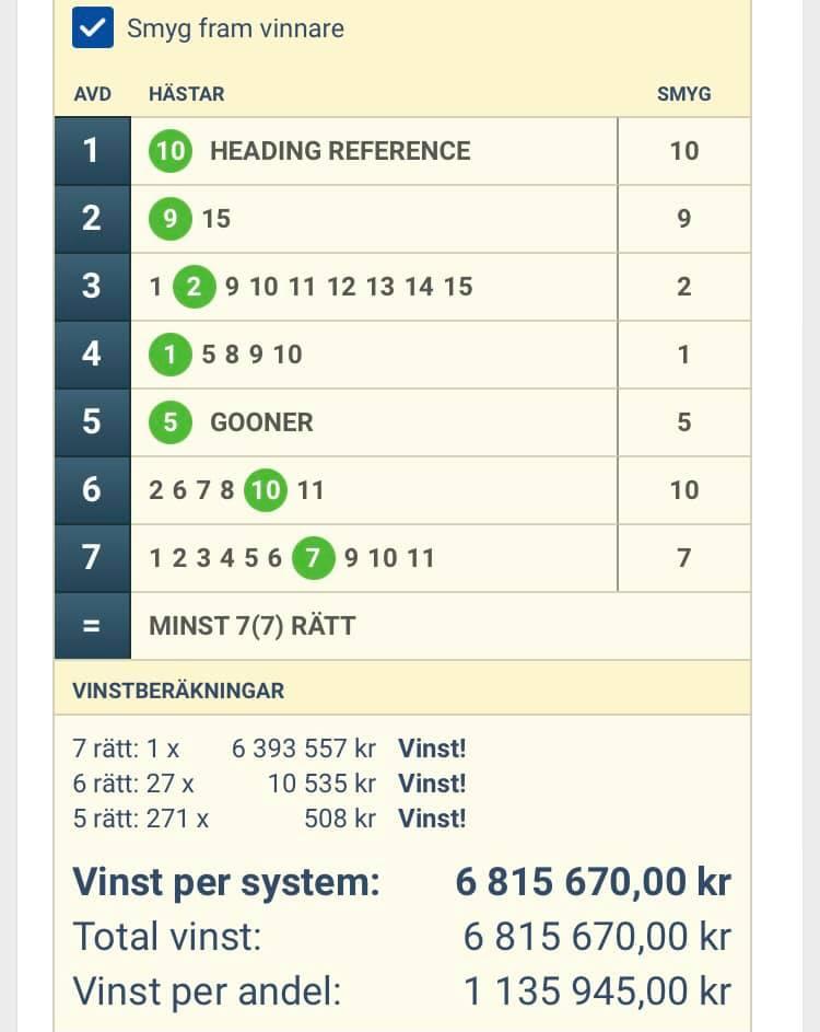 Rasmus Nordgrens V75-rad betalade tillbaka 6,8 miljoner till sex kunder