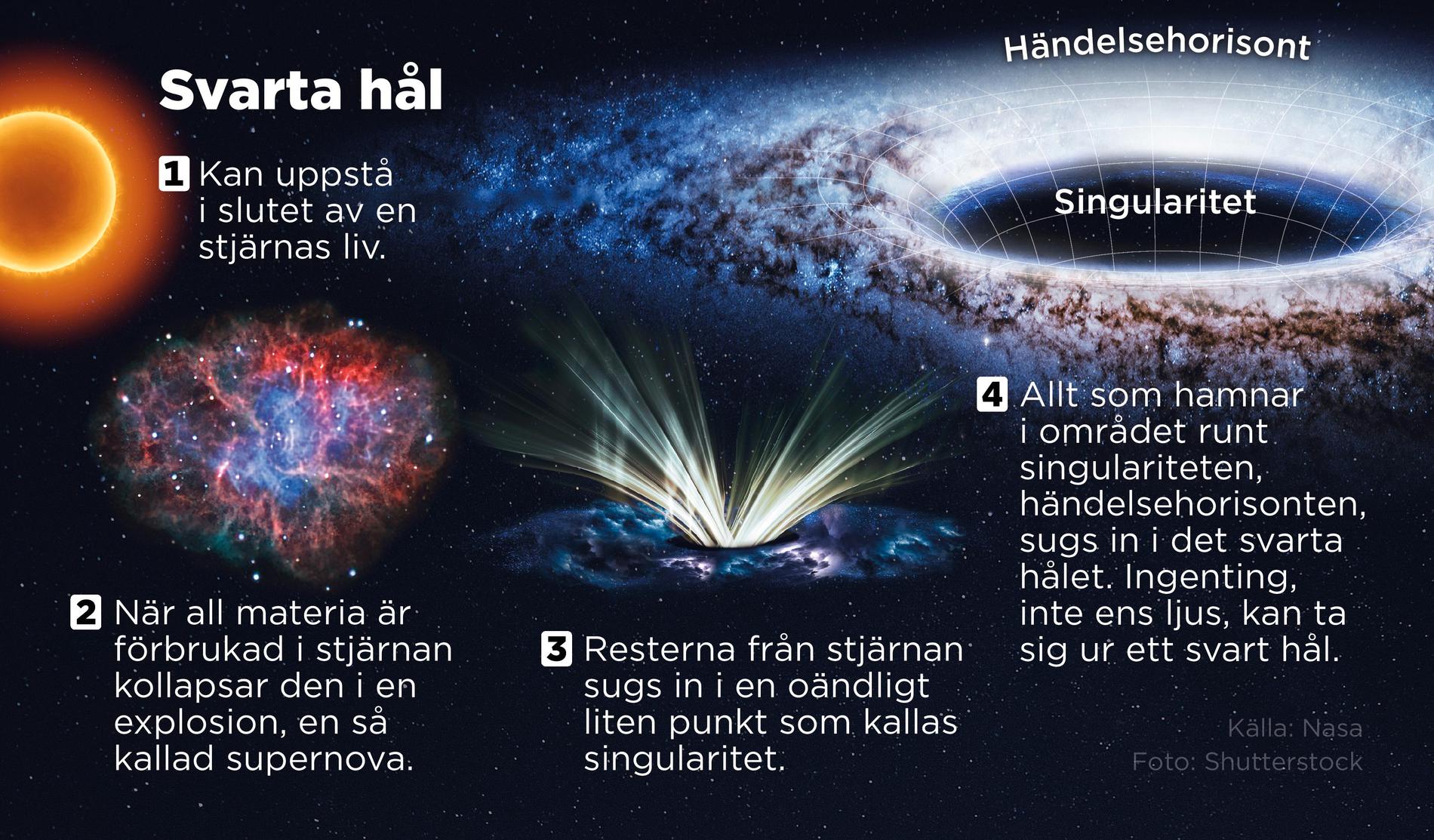 Svarta hål kan uppstå efter att en stjärna kollapsat och exploderat i en så kallad supernova.