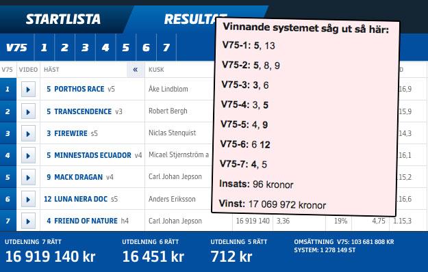 Mannen lämnade in ett V75-system för 96 kronor på Hemköp i Växjö. Vinsten: 17 miljoner. 