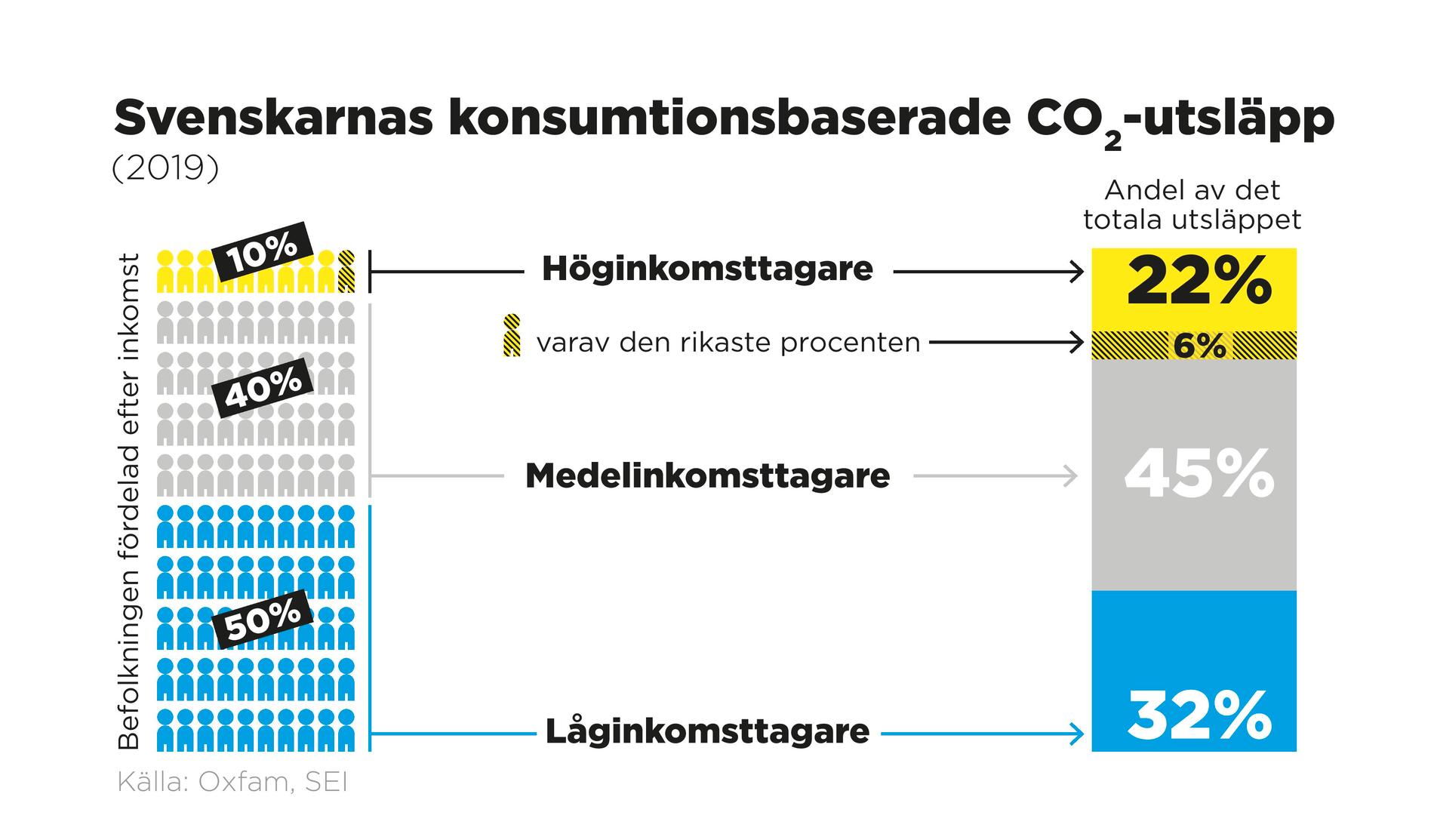 Svenskarnas konsumtionsbaserade koldioxidutsläpp 2019.