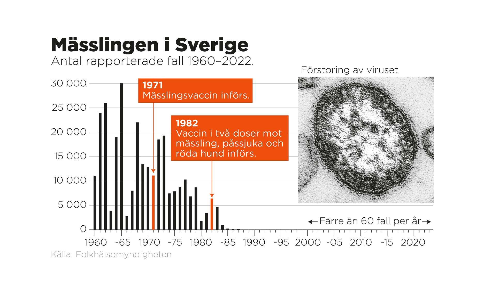 Antal rapporterade fall av mässling i Sverige mellan 1960 och 2022.