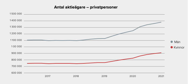 Antal aktieägare i Sverige uppdelat på män och kvinnor