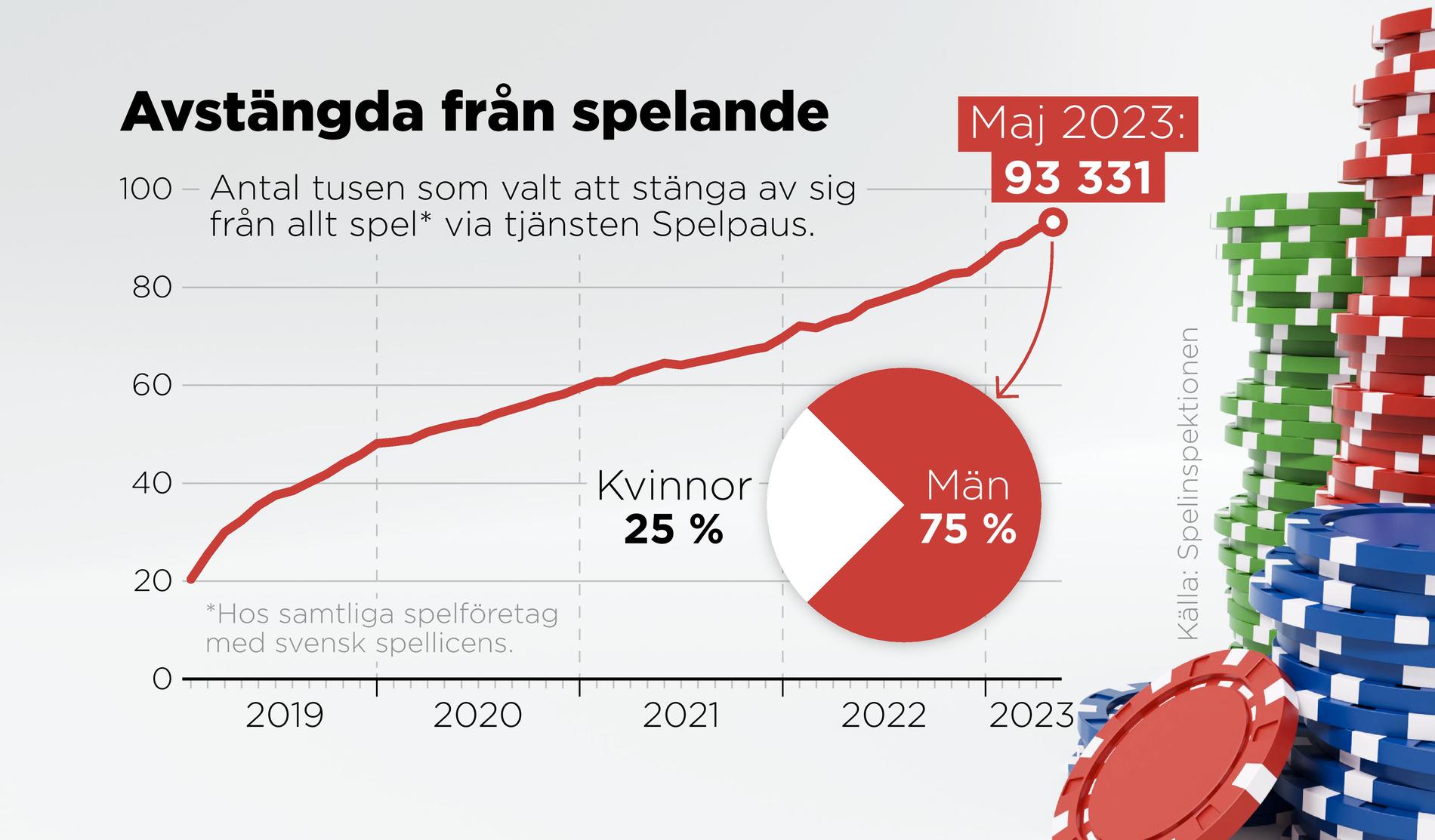 Antal tusen som valt att stänga av sig från allt spelande via tjänsten Spelpaus, 2019-2023.