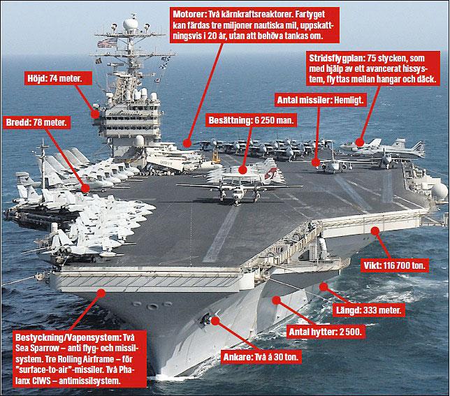 Enorm sprängkraft I dag anländer hangarfartyget USS George Washington till Gula havet. Det har en slagstyrka som den samlade sprängkraften från andra världskriget.