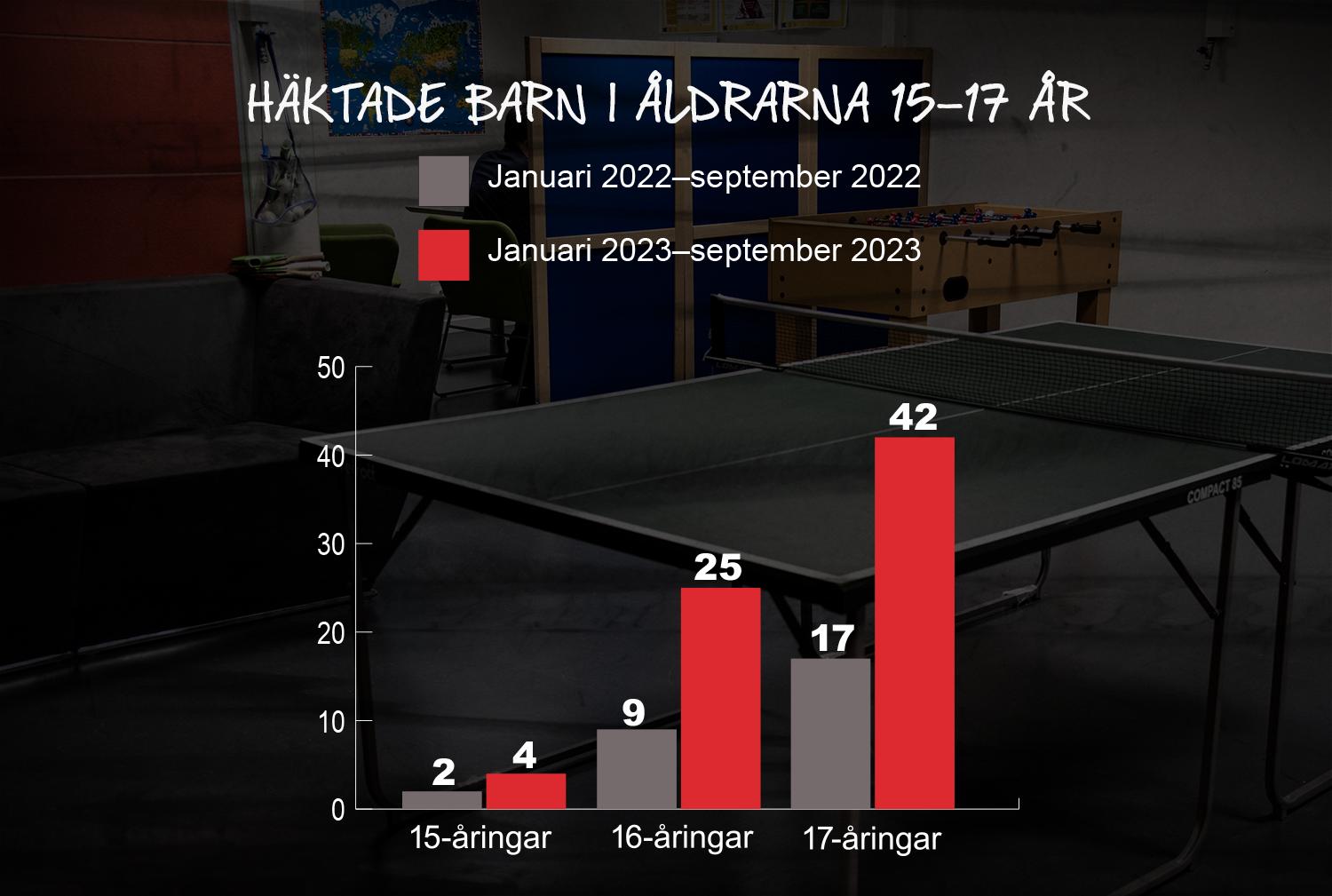 Aftonbladet har tagit del av statistik från Kriminalvården som handlar om häktade barn i åldrarna 15–17 år under 2023. 