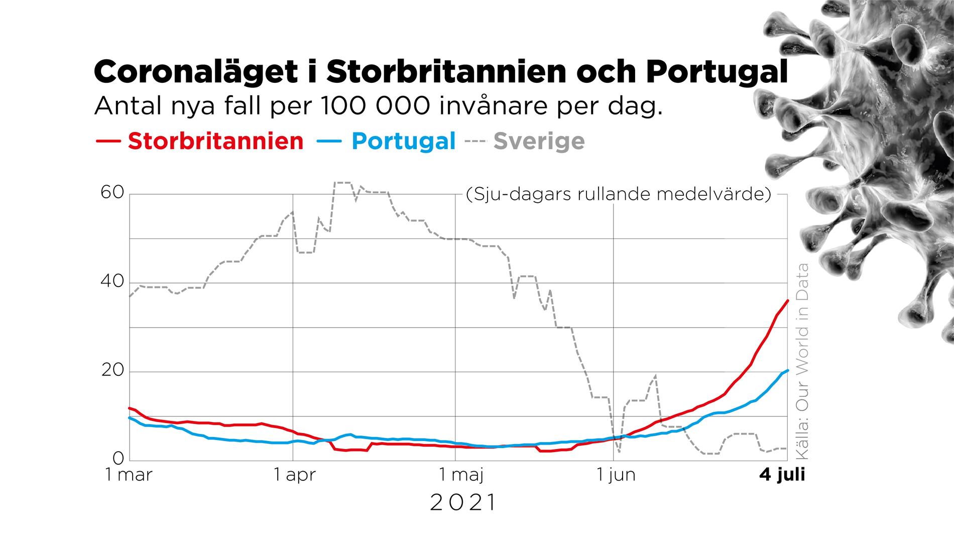 Antal nya fall per 100 000 invånare per dag i Sverige, Portugal och Storbritannien.