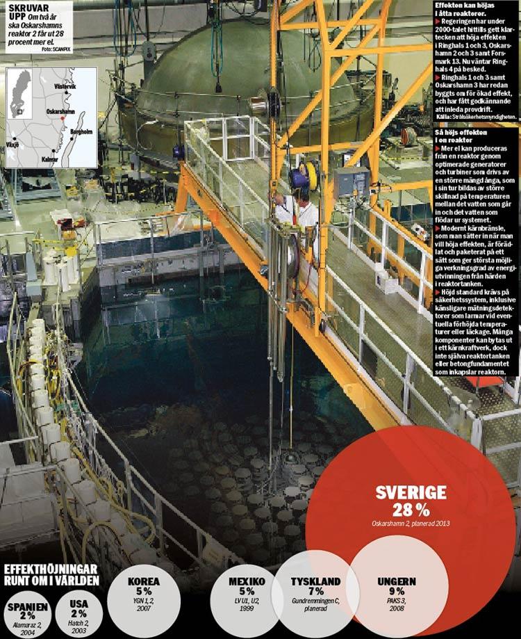 Skruvar upp Om två år ska Oskarshamns reaktor 2 få ut 28 procent mer el.