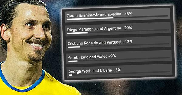 Över 45 procent av Mirrors läsare anser att Zlatan är det bästa enmanslaget. Maradona skuggar på 20 procent av rösterna.