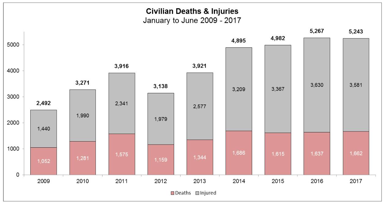 FN:s statistik över döda och sårade civila i Afghanistan. Läget allt sämre