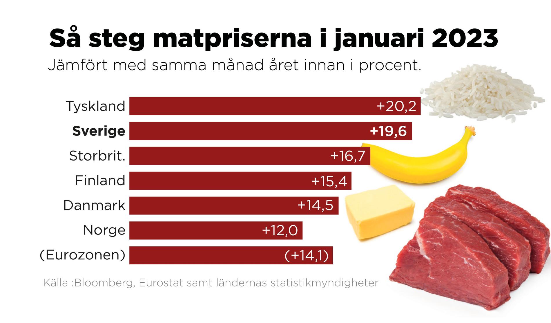 Sverige hamnar i toppskiktet i ligan med stigande matpriser. Bara i Tyskland skenar priserna mer.