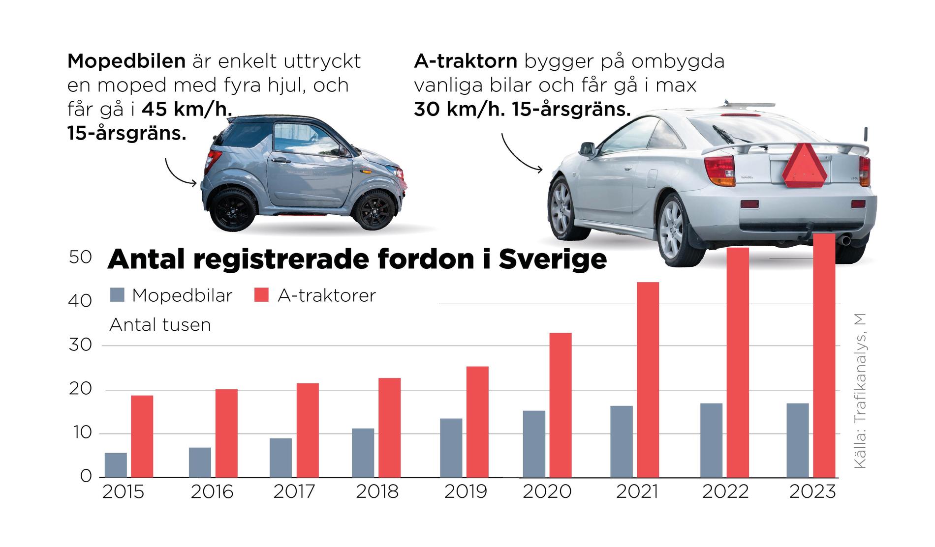 Antal registrerade fordon i Sverige. A-traktorer och Mopedbilar. Hastighetsgränser och åldersgränser.