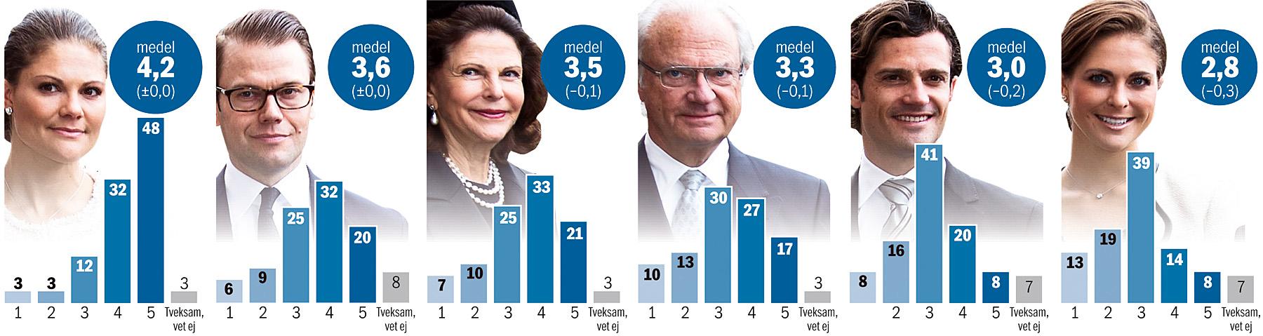 Så stort förtroende har svenskarna för… Så ställdes frågan: Hur stort förtroende har du för XX? Svara på en skala 1 till 5 där 5 står för mycket stort förtroende och 1 står för inget förtroende alls.