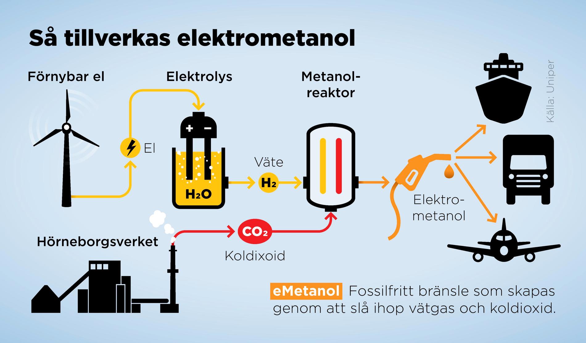 Elektrometanol är ett fossilfritt bränsle som skapas genom att slå ihop vätgas och koldioxid.