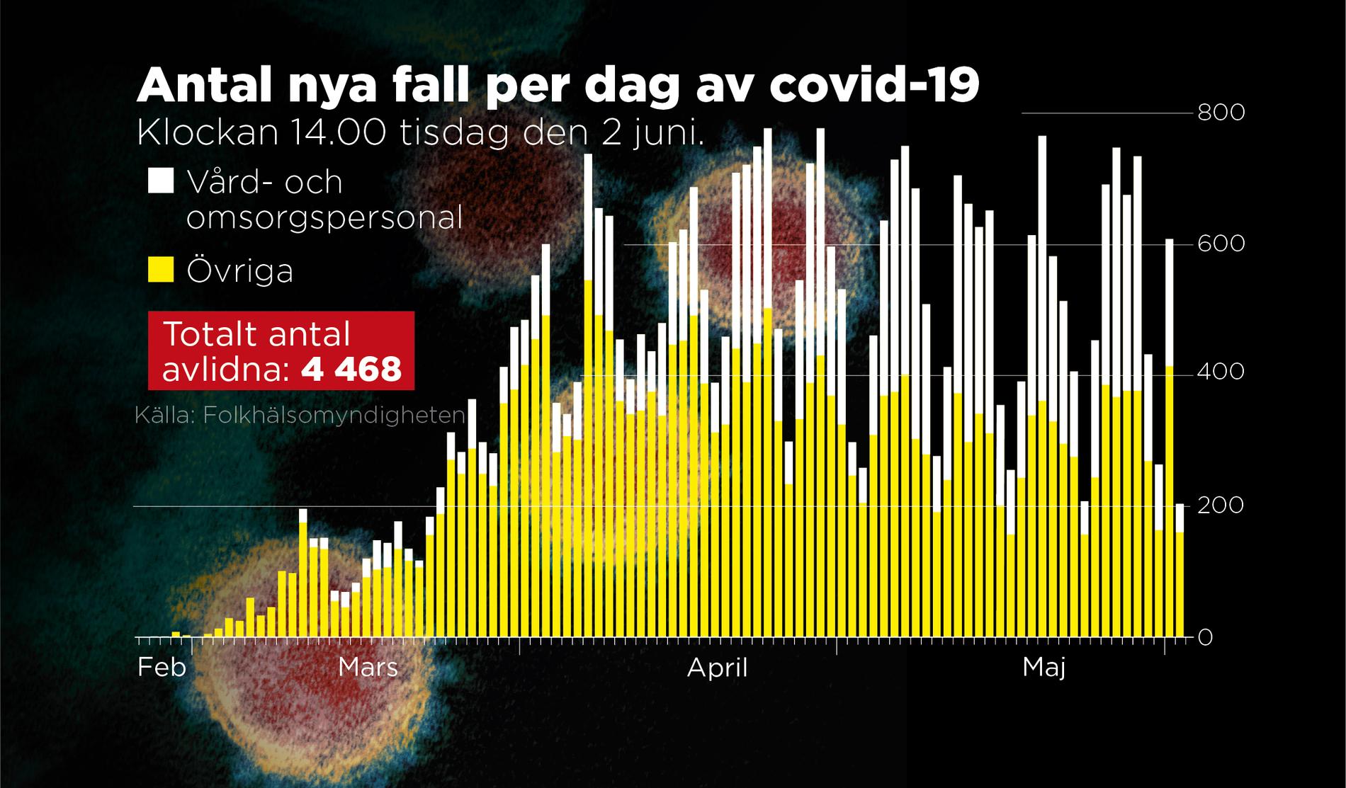 I Sverige har nu 4 468 personer med bekräftad covid-19 dött, då 65 nya fall har registrerats det senaste dygnet.